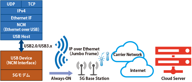 5G移動体無線網接続イメージ