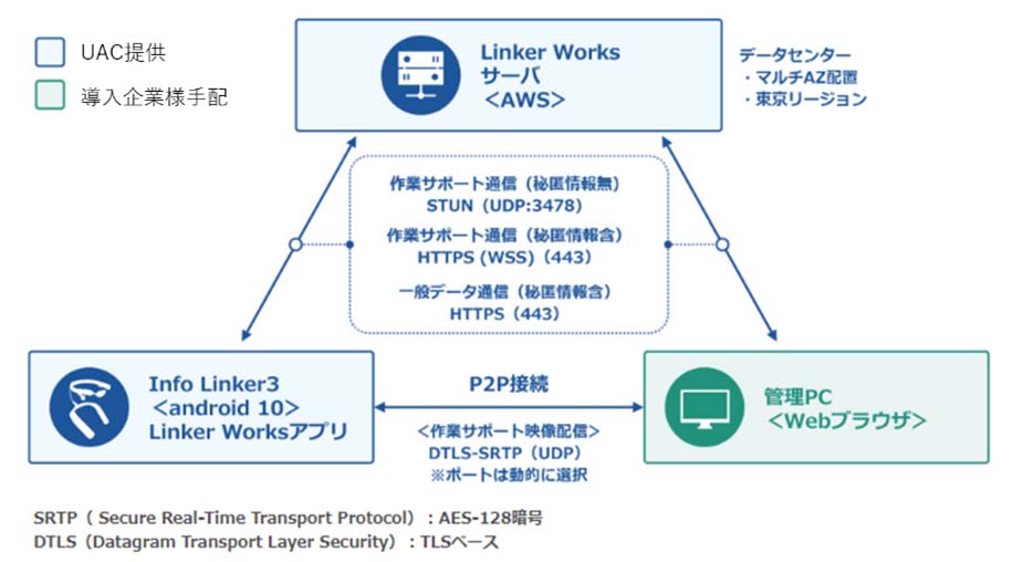 Linker Worksのシステム構成