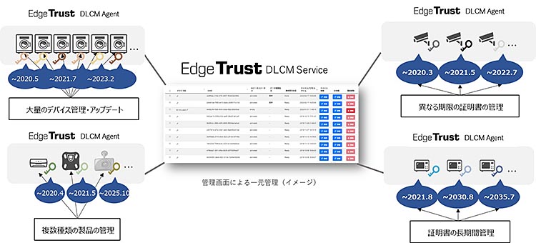 Edge Trust DLCM Serviceによる一元管理