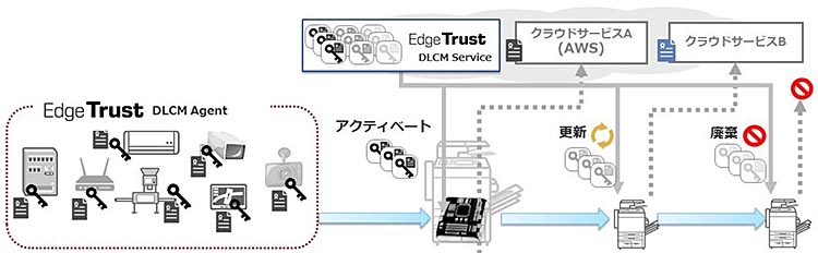 Edge Trust DLCM Agentの概念図