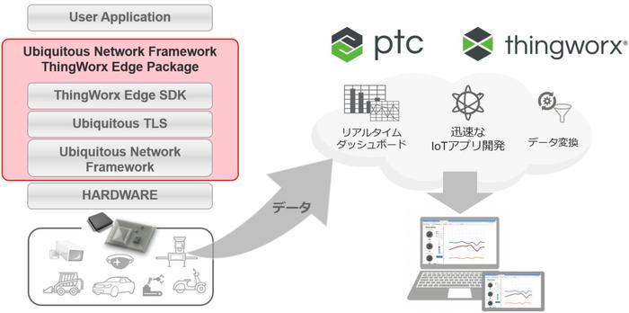 ThingWorx Edge Package