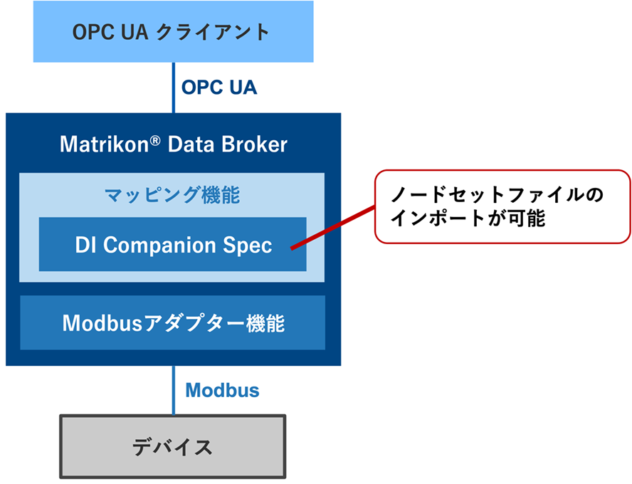 独自のOPC UAデータをコンパニオンスペックに則った形式に変更する事例