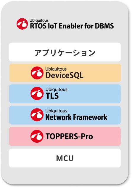 Ubiquitous RTOS IoT Enabler for DBMS ブロック図