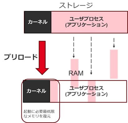 起動に必要最低限なメモリを復元