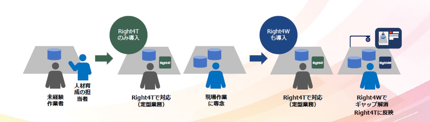 Right4TおよびRight4Wの導入の流れ