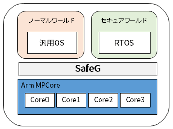 図2 マルチコアサポート SMP構成