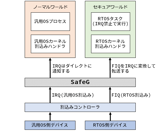 図5 SafeGの割込み管理